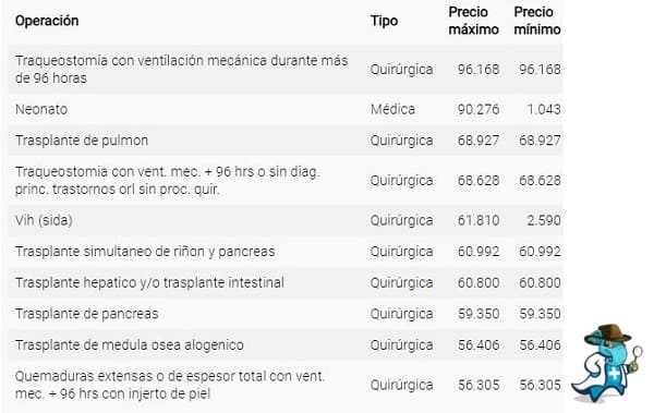 ¿Cuánto Cuesta una Intervención Quirúrgica Sin el Seguro de Salud en Burgos?