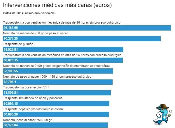 Intervenciones Médicas más Caras Sin el Seguro de Salud en Ceuta 