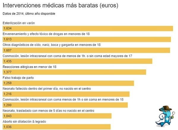 Intervenciones Médicas más Baratas Sin el Seguro de Gastos Médicos en Alicante